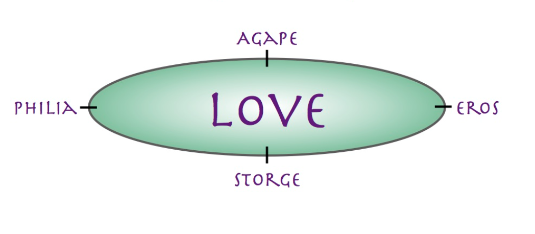 Storge Love Example Which features do storge and agape have in common? | Gynocentrism and ...